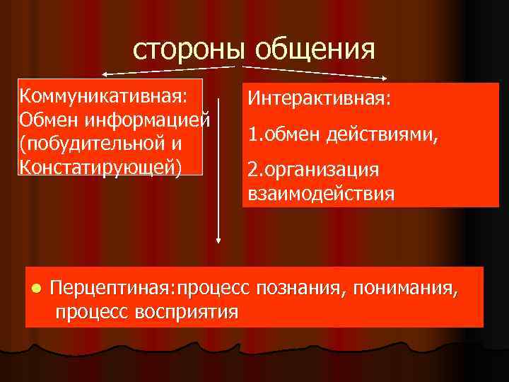 стороны общения Коммуникативная: Обмен информацией (побудительной и Констатирующей) l Интерактивная: 1. обмен действиями, 2.