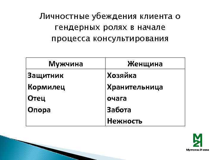 Личностные убеждения клиента о гендерных ролях в начале процесса консультирования Мужчина Защитник Кормилец Отец