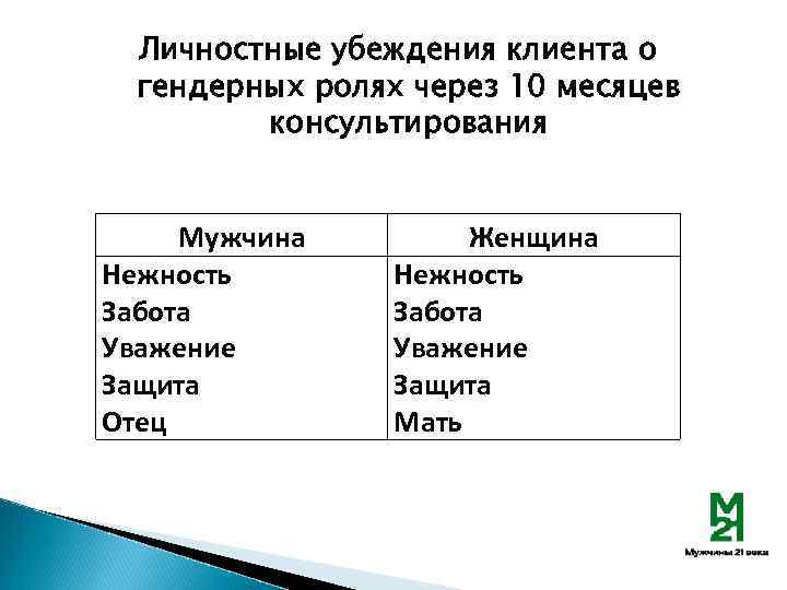 Личностные убеждения клиента о гендерных ролях через 10 месяцев консультирования Мужчина Нежность Забота Уважение