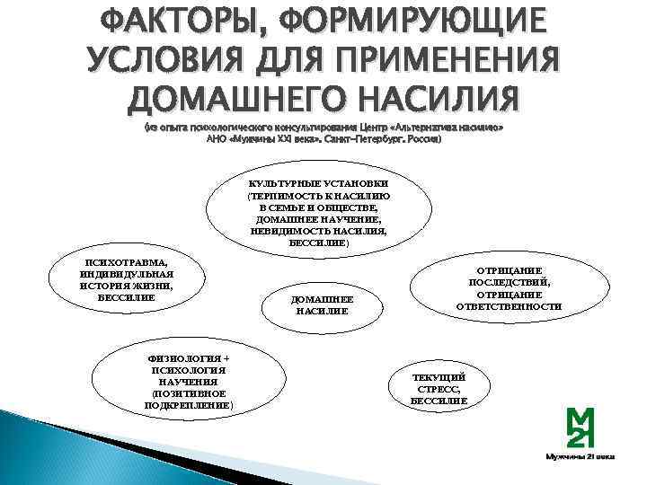ФАКТОРЫ, ФОРМИРУЮЩИЕ УСЛОВИЯ ДЛЯ ПРИМЕНЕНИЯ ДОМАШНЕГО НАСИЛИЯ (из опыта психологического консультирования Центр «Альтернатива насилию»