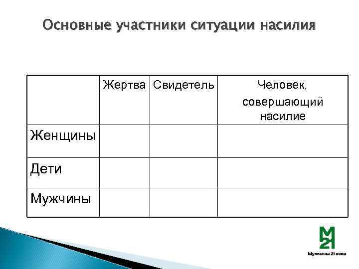 Основные участники ситуации насилия Жертва Свидетель Женщины Дети Мужчины Человек, совершающий насилие 