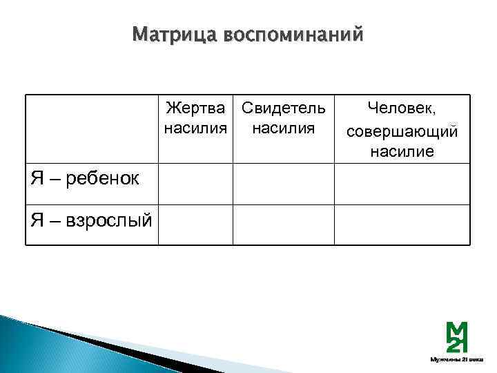 Матрица воспоминаний Жертва Свидетель насилия Я – ребенок Я – взрослый Человек, совершающий насилие
