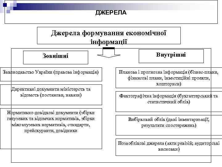 ДЖЕРЕЛА Джерела формування економічної інформації Зовнішні Законодавство України (правова інформація) Директивні документи міністерств та