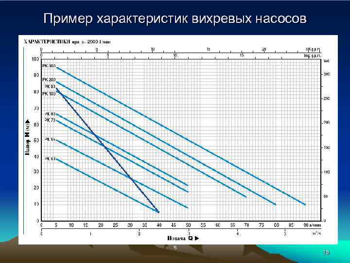 Пример характеристик вихревых насосов 15 15 