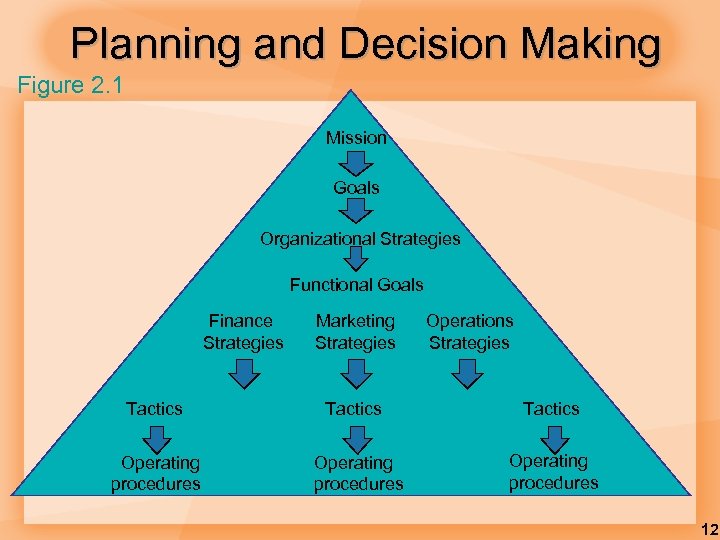 Planning and Decision Making Figure 2. 1 Mission Goals Organizational Strategies Functional Goals Finance