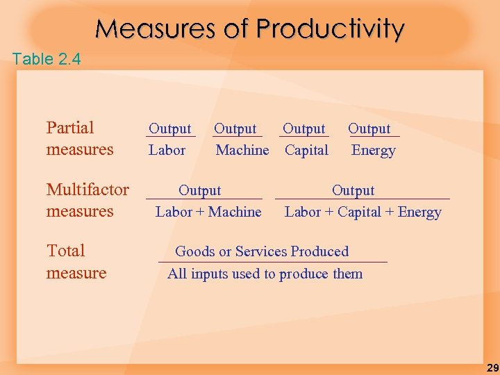 Measures of Productivity Table 2. 4 Partial measures Multifactor measures Total measure Output Labor