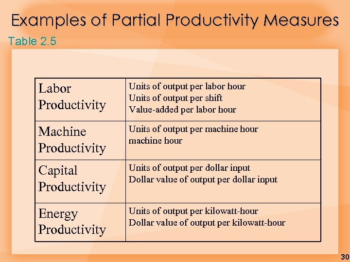 Examples of Partial Productivity Measures Table 2. 5 Labor Productivity Units of output per