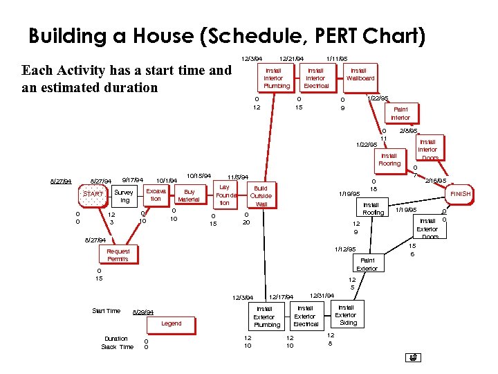 Building a House (Schedule, PERT Chart) 12/3/94 Each Activity has a start time and