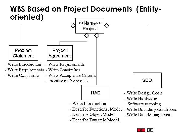 WBS Based on Project Documents (Entityoriented) <<Name>> Project Problem Statement Project Agreement - Write