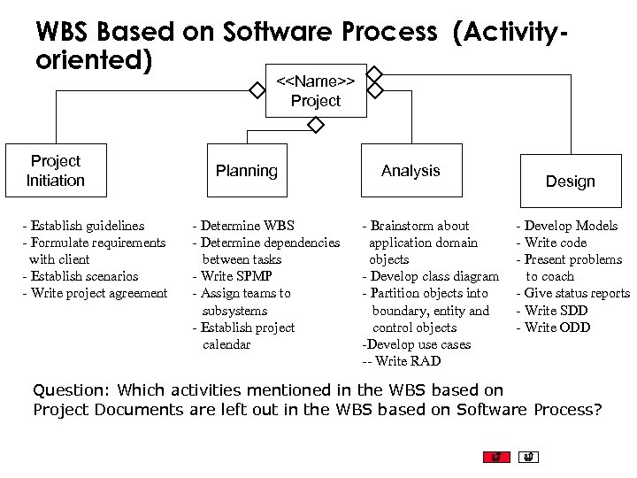 WBS Based on Software Process (Activityoriented) <<Name>> Project Initiation - Establish guidelines - Formulate