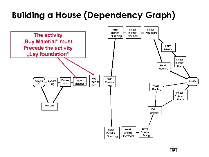 Building a House (Dependency Graph) Install Interior Plumbing The activity „Buy Material“ must Precede