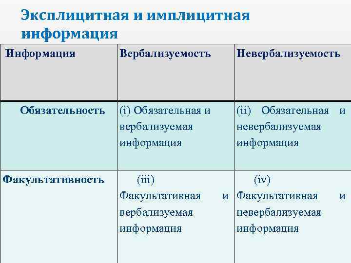 Эксплицитная и имплицитная информация Информация Обязательность Факультативность Вербализуемость Невербализуемость (i) Обязательная и вербализуемая информация