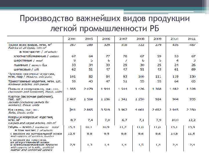 Отрасли легкой промышленности таблица