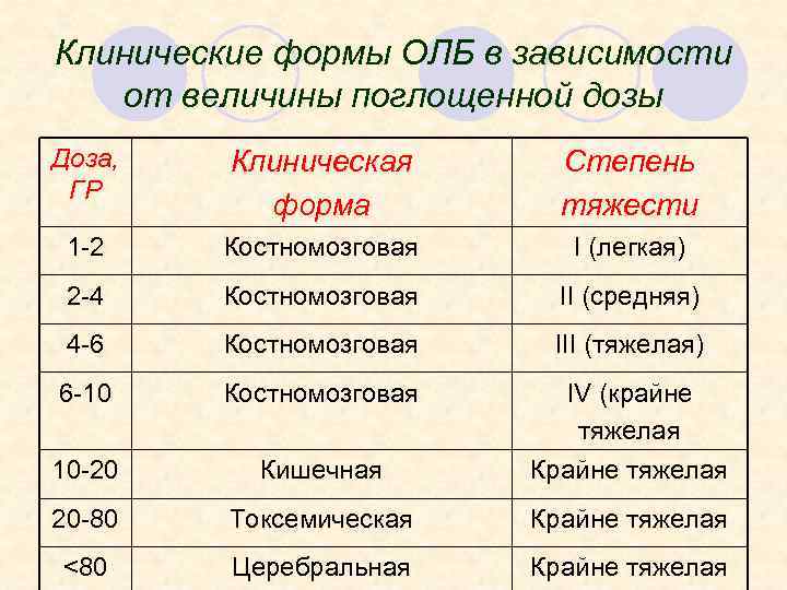 Клинические формы ОЛБ в зависимости от величины поглощенной дозы Доза, ГР Клиническая форма Степень