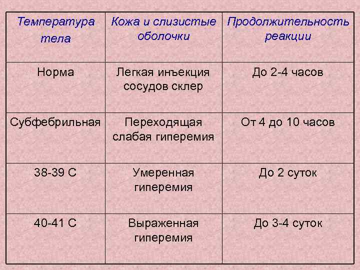 Температура тела Кожа и слизистые Продолжительность оболочки реакции Норма Легкая инъекция сосудов склер До
