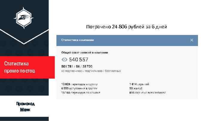 Потрачено 24 806 рублей за 6 дней Статистика промо постов ty ty Промокод Маяк