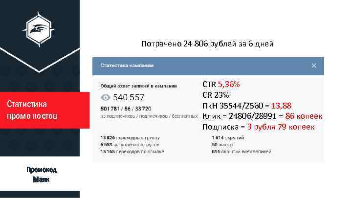 Потрачено 24 806 рублей за 6 дней Статистика промо постов ty ty Промокод Маяк