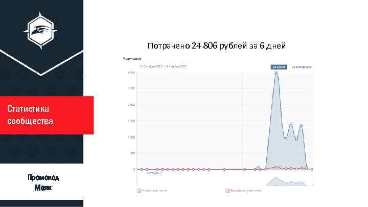 Потрачено 24 806 рублей за 6 дней Статистика сообщества ty ty Промокод Маяк ty