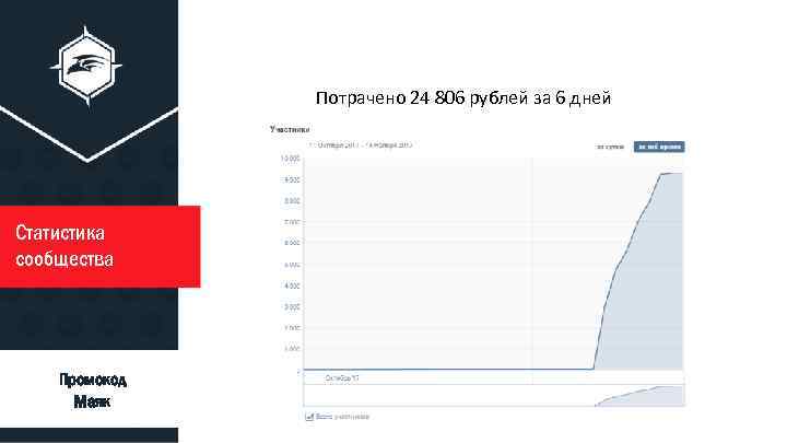 Потрачено 24 806 рублей за 6 дней Статистика сообщества ty ty Промокод Маяк ty