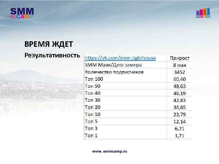 ВРЕМЯ ЖДЕТ Результативность 