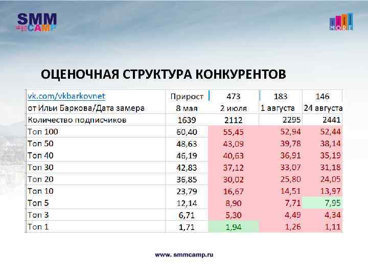 ОЦЕНОЧНАЯ СТРУКТУРА КОНКУРЕНТОВ 