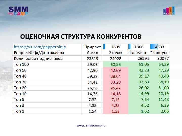 ОЦЕНОЧНАЯ СТРУКТУРА КОНКУРЕНТОВ 