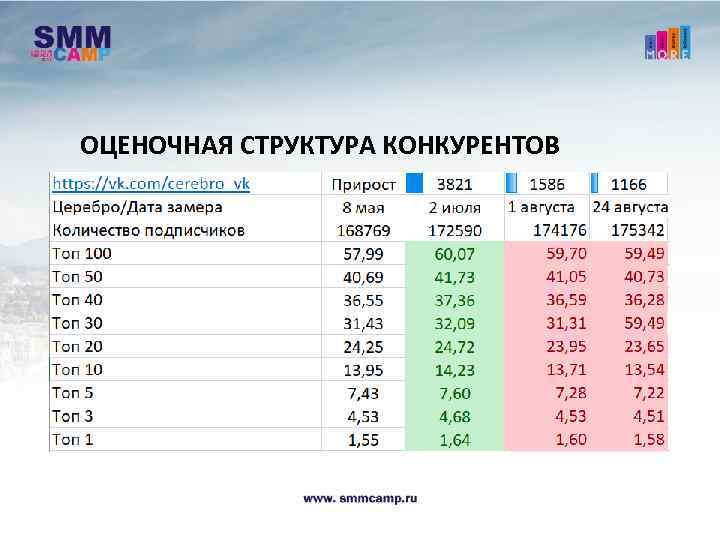 ОЦЕНОЧНАЯ СТРУКТУРА КОНКУРЕНТОВ 