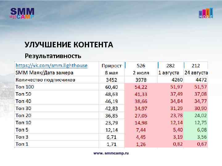 УЛУЧШЕНИЕ КОНТЕНТА Результативность 