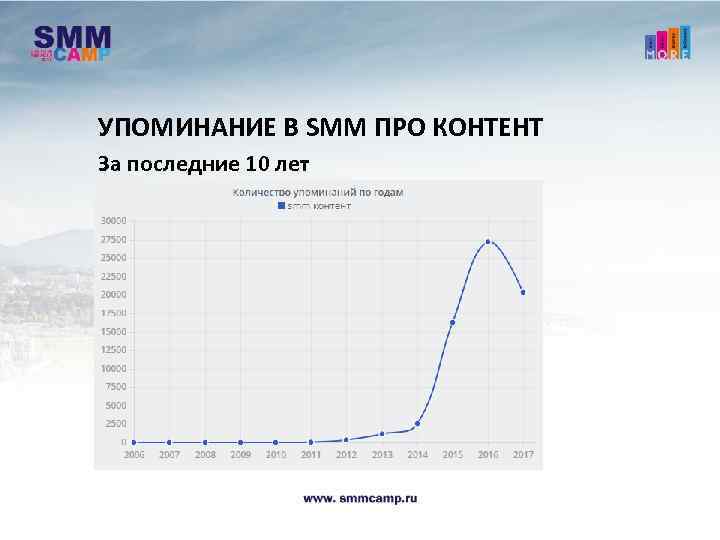 УПОМИНАНИЕ В SMM ПРО КОНТЕНТ За последние 10 лет 