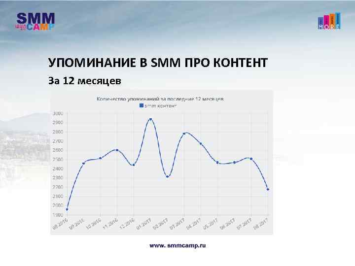 УПОМИНАНИЕ В SMM ПРО КОНТЕНТ За 12 месяцев 