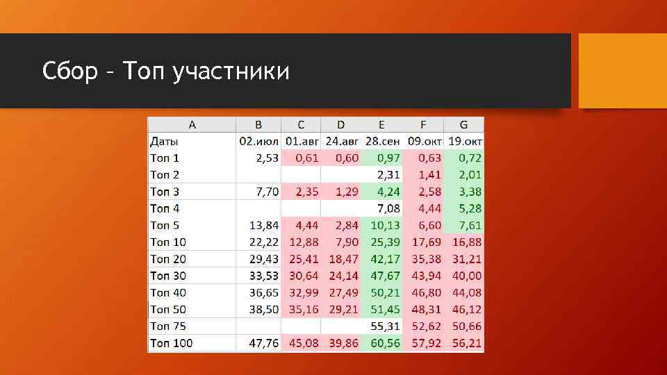 Сбор – Топ участники 