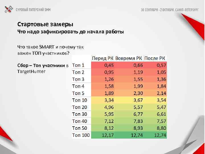 Стартовые замеры Что надо зафиксировать до начала работы Что такое SMART и почему так