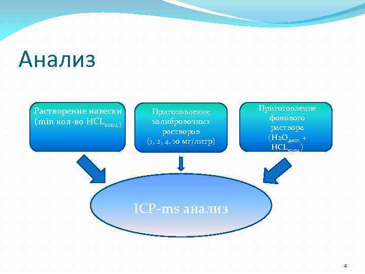 Анализ Растворение навески (min кол-во HCLконц. ) Приготовление калибровочных растворов (1, 2, 4, 10