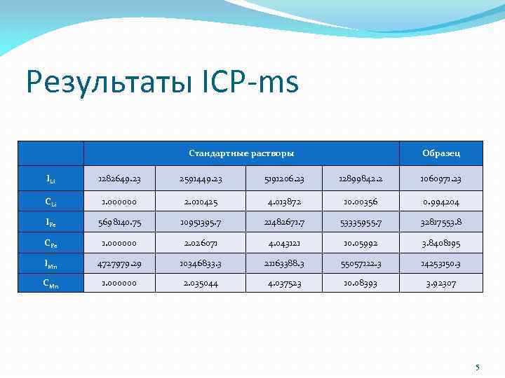 Результаты ICP-ms Стандартные растворы Образец ILi 1282649. 23 2591449. 23 5191206. 23 12899842. 2