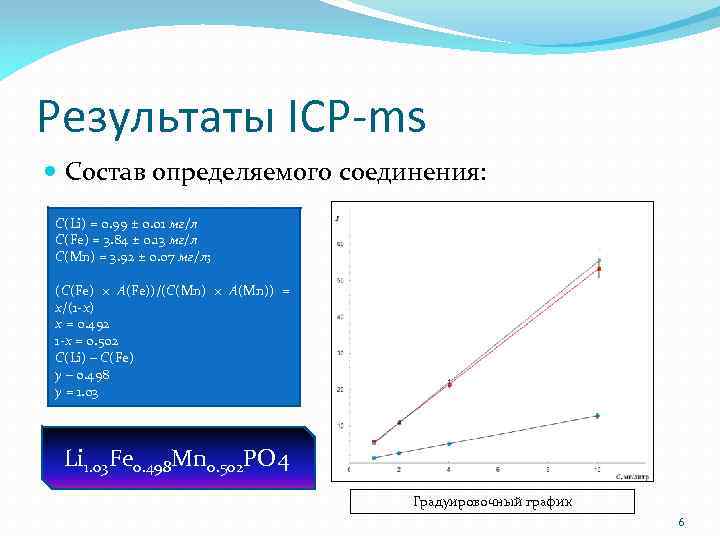 Результаты ICP-ms Состав определяемого соединения: С(Li) = 0. 99 ± 0. 01 мг/л C(Fe)