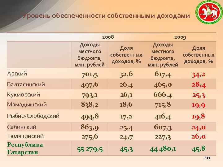 Уровень обеспеченности собственными доходами 2008 2009 Доходы Доля местного собственных бюджета, доходов, % млн.