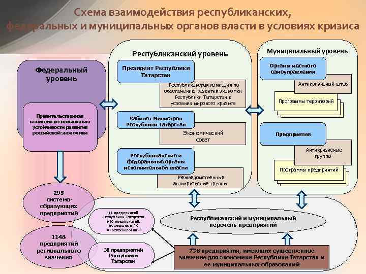 Схема взаимодействия республиканских, федеральных и муниципальных органов власти в условиях кризиса Республиканский уровень Федеральный