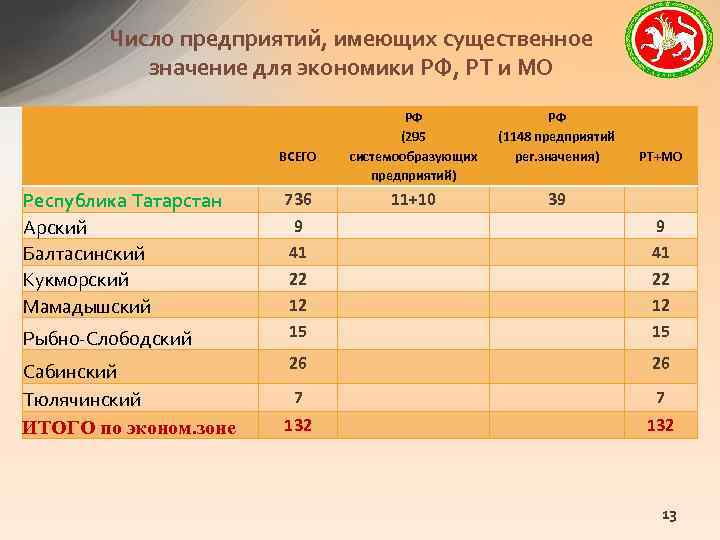 Число предприятий, имеющих существенное значение для экономики РФ, РТ и МО ВСЕГО Республика Татарстан