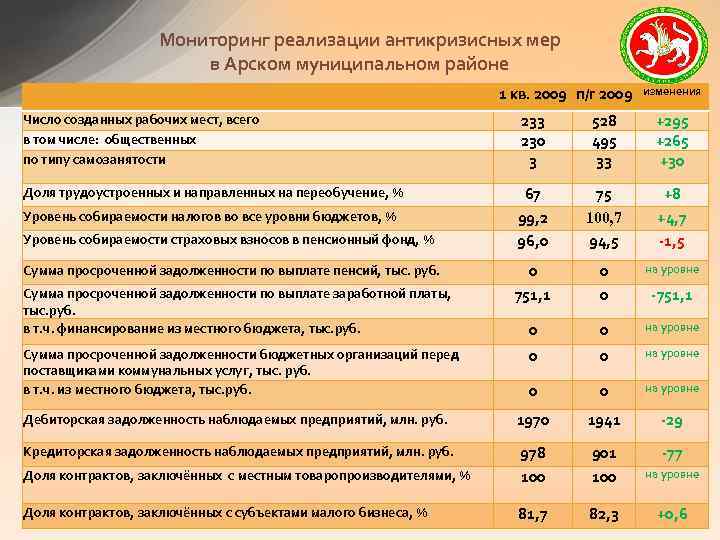 Мониторинг реализации антикризисных мер в Арском муниципальном районе 1 кв. 2009 п/г 2009 изменения