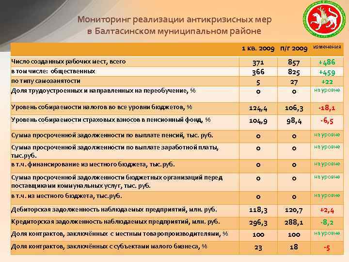 Мониторинг реализации антикризисных мер в Балтасинском муниципальном районе 1 кв. 2009 п/г 2009 изменения