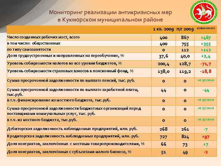 Мониторинг реализации антикризисных мер в Кукморском муниципальном районе 1 кв. 2009 п/г 2009 изменения