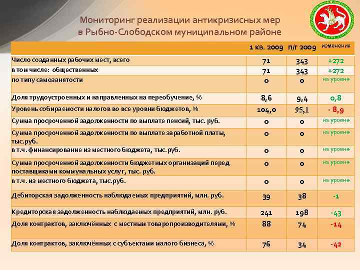 Мониторинг реализации антикризисных мер в Рыбно-Слободском муниципальном районе 1 кв. 2009 п/г 2009 изменения