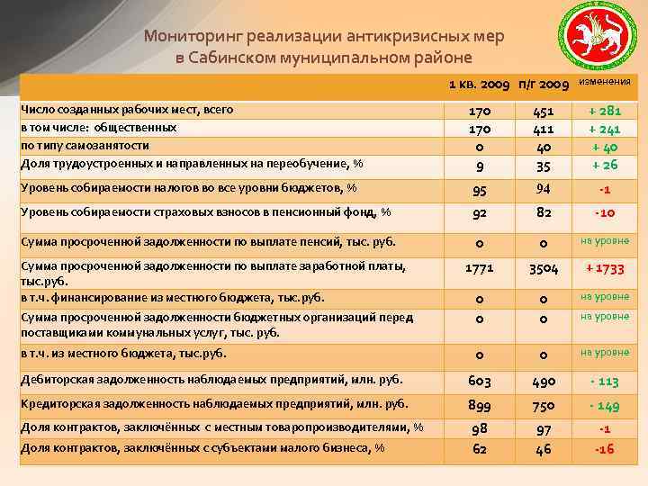 Мониторинг реализации антикризисных мер в Сабинском муниципальном районе 1 кв. 2009 п/г 2009 изменения