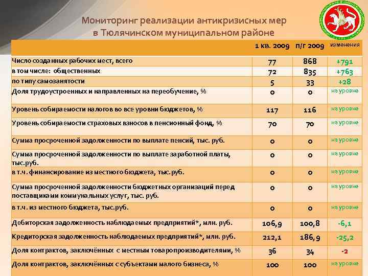 Мониторинг реализации антикризисных мер в Тюлячинском муниципальном районе 1 кв. 2009 п/г 2009 изменения