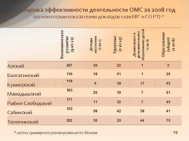 Оценка эффективности деятельности ОМС за 2008 год Образование (общее) (2 из 6) Дошкольное и