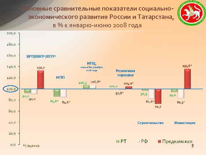 Основные сравнительные показатели социальноэкономического развития России и Татарстана, в % к январю-июню 2008 года