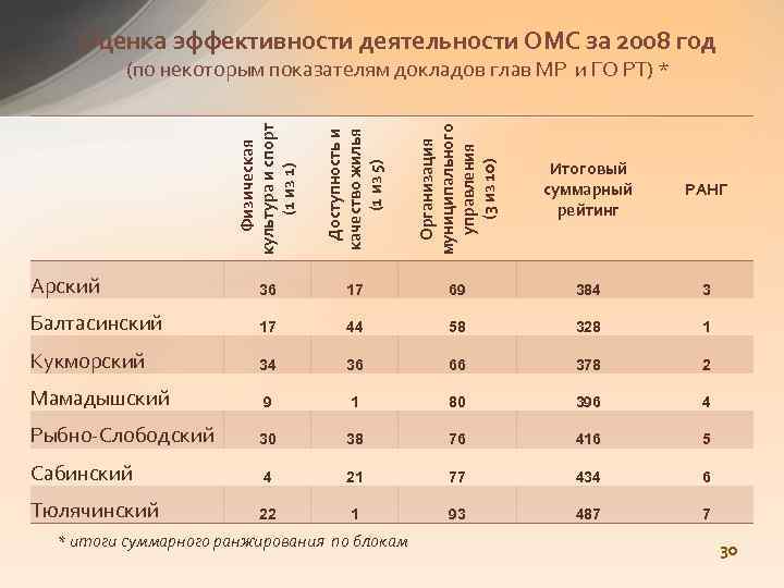 Оценка эффективности деятельности ОМС за 2008 год Физическая культура и спорт (1 из 1)