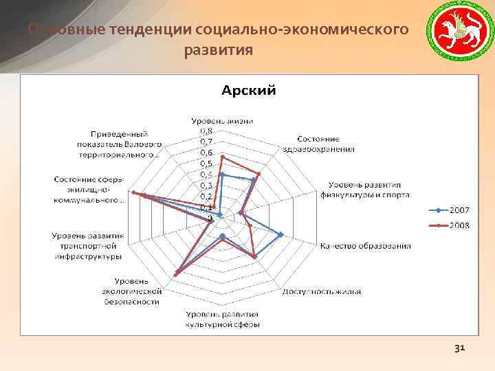 Основные тенденции социально-экономического развития 31 