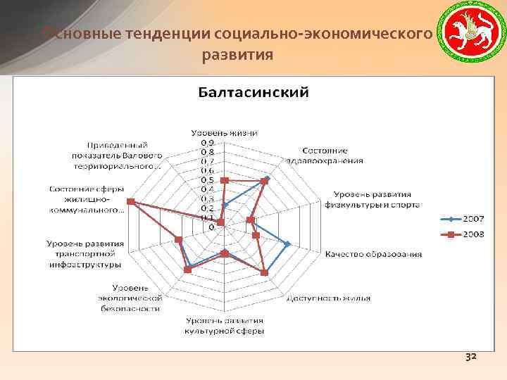 Основные тенденции социально-экономического развития 32 