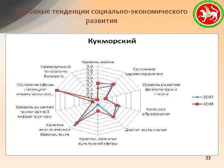 Основные тенденции социально-экономического развития 33 